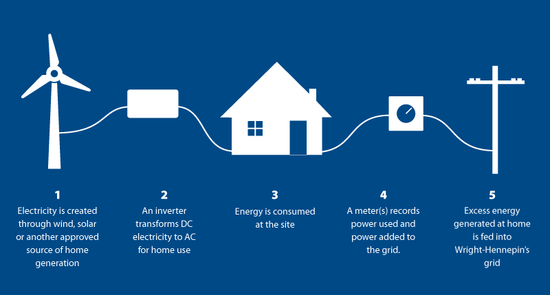(1) Electricity is generated through wind, solar, or another approved source of home generation; (2) An inverter transforms DC electricity to AC for home use; (3) Energy is consumed at the site; (4) A meter(s) records power used and power added to the grid; (5) Excess energy generated at home is fed into Wright-Hennepin's grid