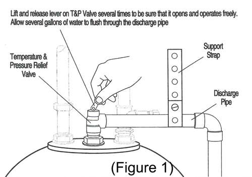 Lift and release lever on T&P valve several times 